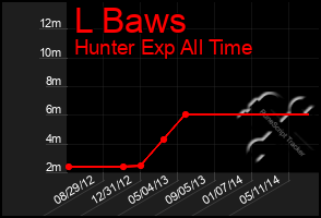 Total Graph of L Baws