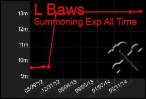 Total Graph of L Baws