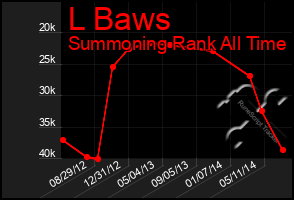 Total Graph of L Baws