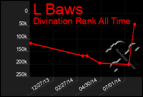 Total Graph of L Baws