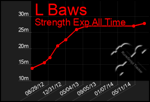 Total Graph of L Baws