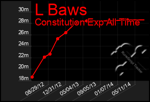 Total Graph of L Baws