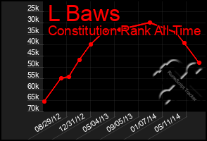 Total Graph of L Baws