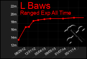 Total Graph of L Baws