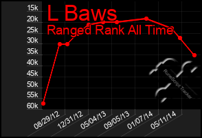 Total Graph of L Baws