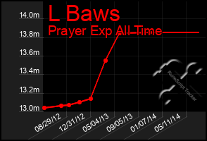 Total Graph of L Baws