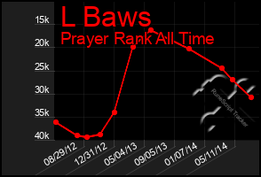 Total Graph of L Baws