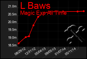 Total Graph of L Baws