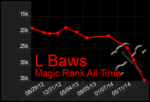 Total Graph of L Baws