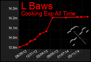 Total Graph of L Baws