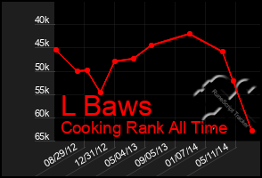 Total Graph of L Baws