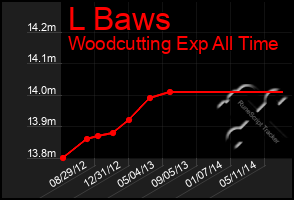 Total Graph of L Baws