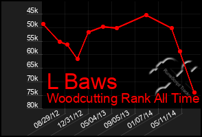 Total Graph of L Baws