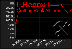 Total Graph of L Benny L