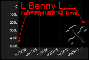 Total Graph of L Benny L