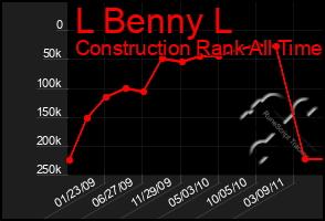 Total Graph of L Benny L