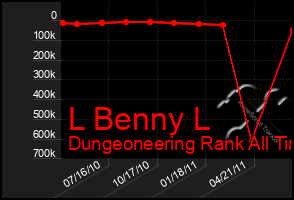 Total Graph of L Benny L