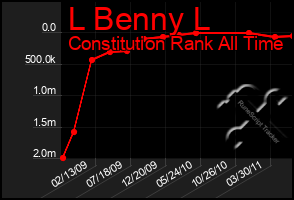 Total Graph of L Benny L