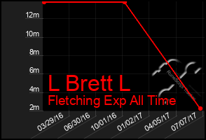 Total Graph of L Brett L