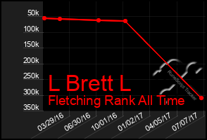 Total Graph of L Brett L