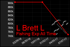 Total Graph of L Brett L