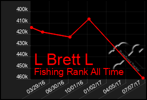 Total Graph of L Brett L