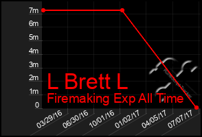 Total Graph of L Brett L