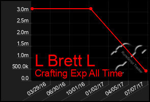 Total Graph of L Brett L