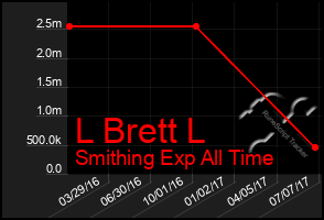 Total Graph of L Brett L