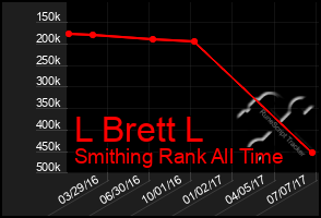 Total Graph of L Brett L