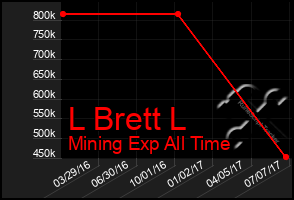 Total Graph of L Brett L