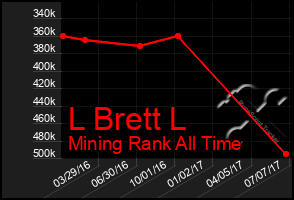 Total Graph of L Brett L