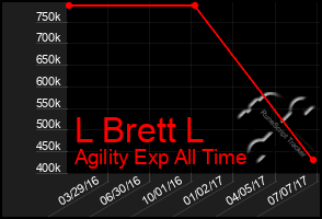 Total Graph of L Brett L