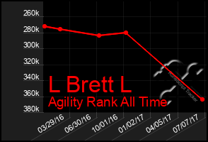 Total Graph of L Brett L