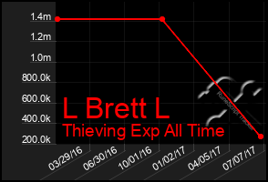 Total Graph of L Brett L