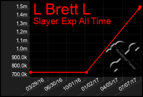 Total Graph of L Brett L