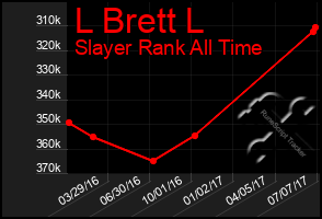 Total Graph of L Brett L