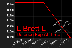 Total Graph of L Brett L