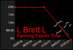 Total Graph of L Brett L