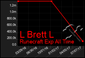 Total Graph of L Brett L