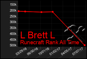 Total Graph of L Brett L