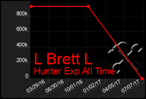 Total Graph of L Brett L