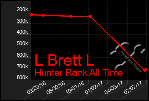 Total Graph of L Brett L