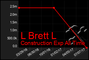 Total Graph of L Brett L