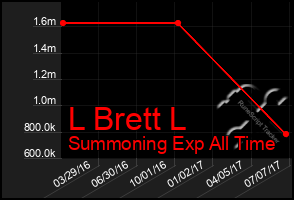 Total Graph of L Brett L