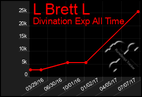 Total Graph of L Brett L