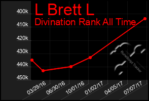 Total Graph of L Brett L