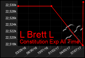 Total Graph of L Brett L