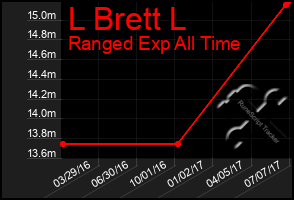 Total Graph of L Brett L