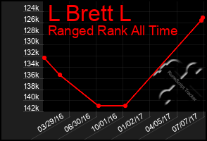 Total Graph of L Brett L